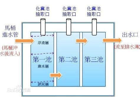 化糞池構造|「環保科普」化糞池的概述、原理及分類